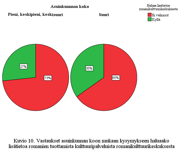 Koska kysymyksessä ei esitetty minkäänlaista mallia kulttuurikeskukselle, on oletettavaa, että jokaisella vastaajalla oli oma näkemyksensä siitä, millaisessa kulttuurikeskuksessa hän mielellään