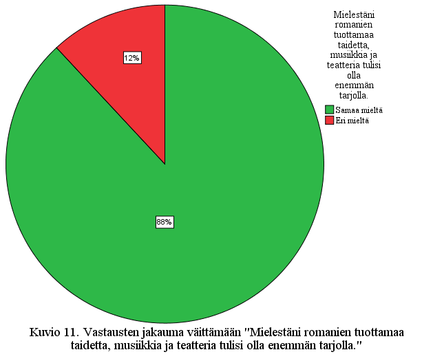 Avoimeen lisäkysymykseen Mitä romanien tuottamia kulttuuripalveluja vastaajat haluaisivat käyttää enemmän? tuli melko niukasti vastauksia. Lähinnä vastaajat toivoivat enemmän musiikkia ja konsertteja.