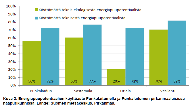 2.5. Metsäenergiasta biohiiltä 2.5.1.