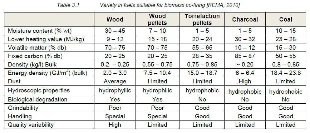 Kuva 6: Biohiilen ( torrefaction pellets ) ominaisuuksia muihin polttoaineisiin (puu, puupelletit, puuhiili, kivihiili) verrattuna.