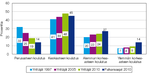 10 mahdollisuuksiin. (Työ- ja elinkeinoministeriö 2012, s. 122 123) Yrittäjistä kaksi kolmasosaa on miehiä ja loput ovat naisia (Työ- ja elinkeinoministeriö 2012, s. 29).