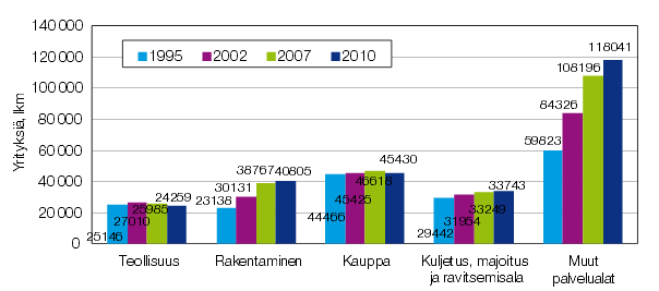 7 Yritysten määrä Suomessa on kasvanut lähes jatkuvasti vuodesta 1995 lähtien.