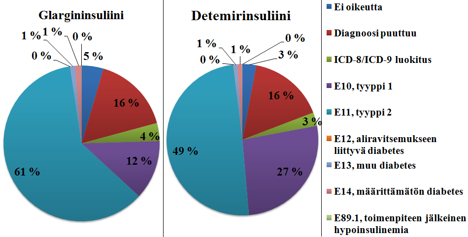 44 61 % ja detemirinsuliinin käyttäjistä 49 % oli tyypin 2 diabeetikoita.