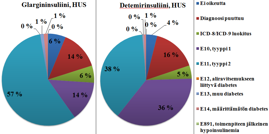 47 Kuviossa 4 on perusinsuliinihoidon aloittaneiden jakauma diabetesryhmän ja insuliinivalmisteen mukaan Helsingin ja Uudenmaan sairaanhoitopiirissä.