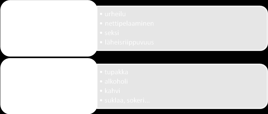 41 4.2. Toisen tapaamisen harjoitteet 4.2.1. Mistä voi tulla riippuvaiseksi? Pyydä pohtimaan kysymystä Mistä voi tulla riippuvaiseksi?