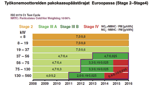 Tiukemmat pakokaasupäästörajat Neljännen pakokaasupäästövaiheen eli ns. Stage 3B/EU - ja Tier 4 interim/usa -moottorit tulevat tuotantoomme ensivuoden alusta alkaen yli 130 kw:n teholuokkaan.