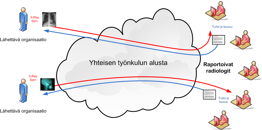 Kansainvälinen trendi jaettu työnkulku Työlistojen automaattinen järjestely työn etenemisen, lausuntojen kiirellisyyden yms. mukaan Työprosessien joustavuus (esim.