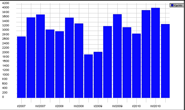 Kauppamäärä vuosineljänneksittäin, Omakotitalot,