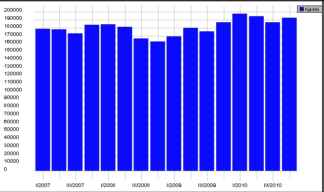 Keskihinta vuosineljänneksittäin, Omakotitalot,