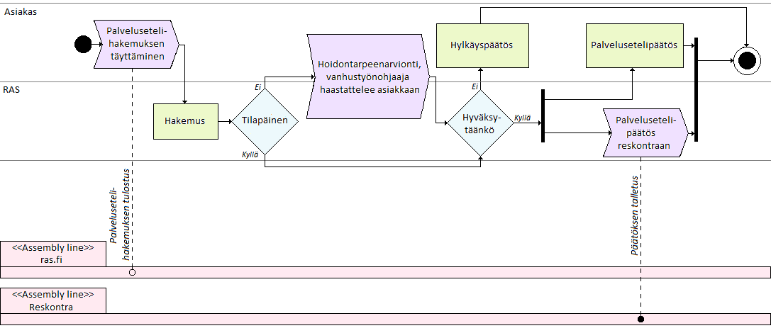 koosteviivaan käyttötapauksen avulla. Käyttötapauksista voidaan johtaa edelleen järjestelmän toiminnalliset vaatimukset. (Eriksson & Penker, 2000b.