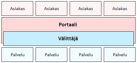 tuleeko palvelu pilvestä vai perinteiseltä palvelimelta.