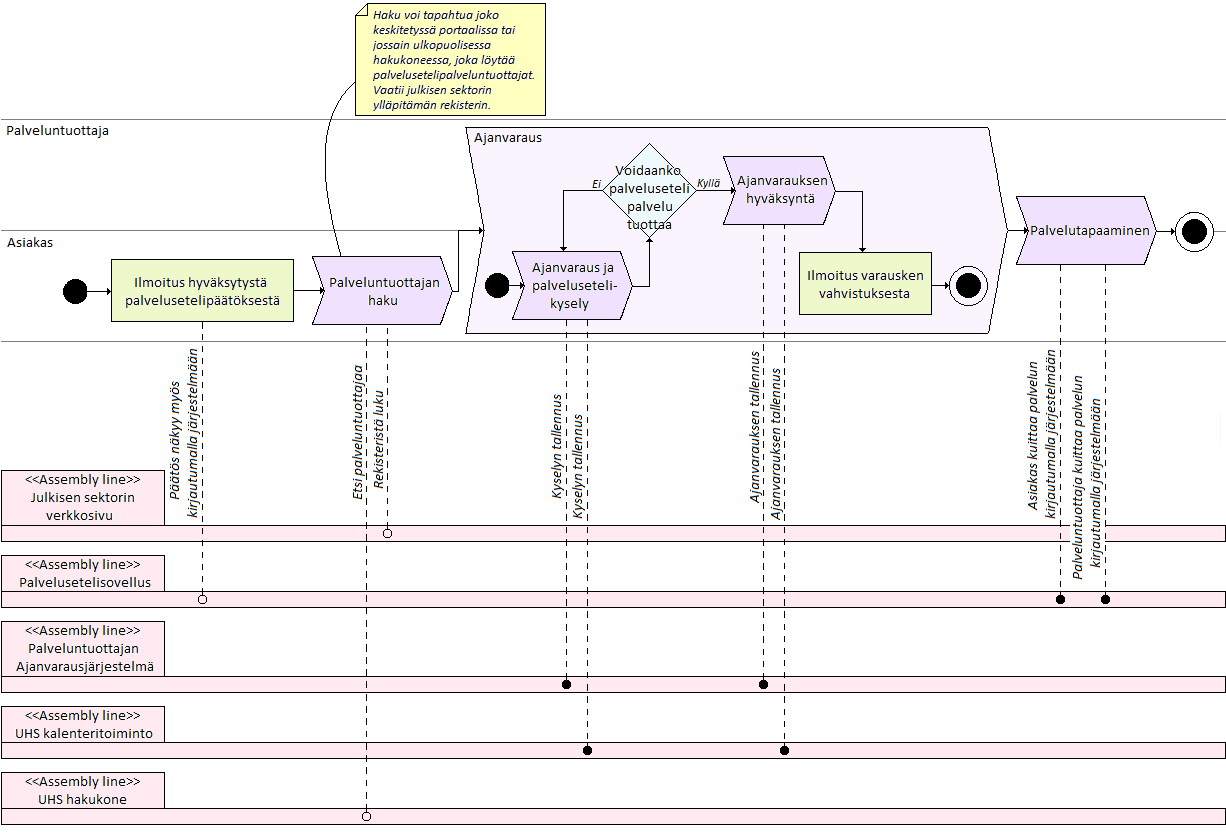 tekemästä ajanvarauskyselystä ja palveluntuottajan hyväksynnästä. Palvelutapaaminen on esitetty yksityiskohtaisemmin luvun 4.2 kuvassa 23. 56 Kuva 26. Palveluntuottajan haku ja ajanvaraus.