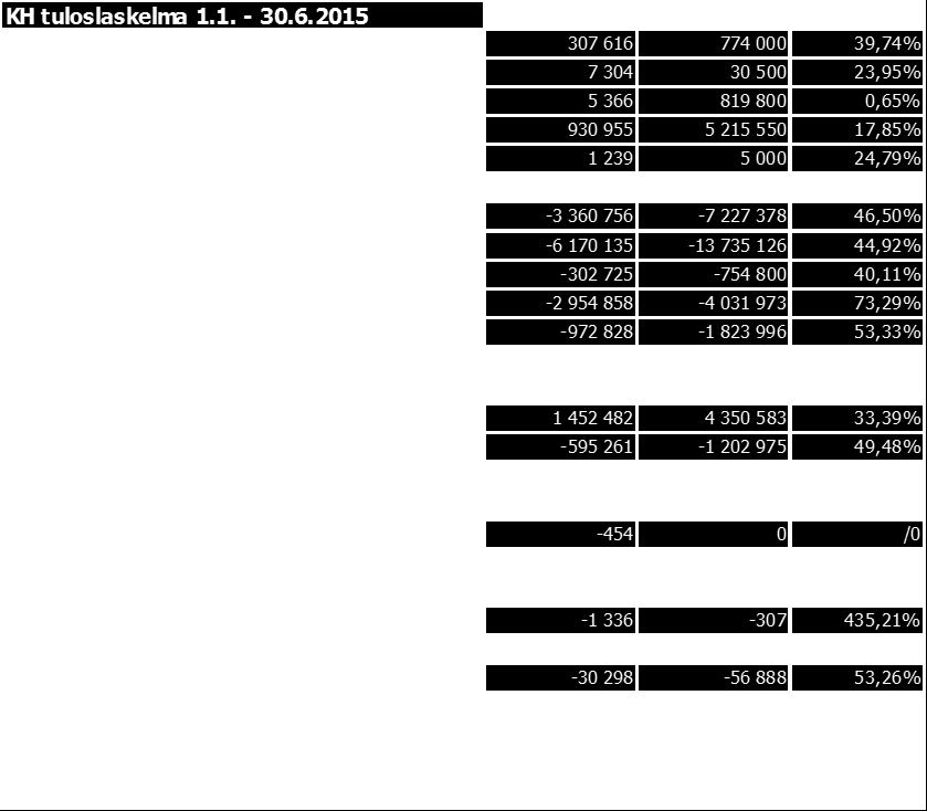 5 KH kustannuspaikoittain 1.1. - 30.6.2015 Toteuma EUR K Budjetti EUR Tot% 1640 Tietohallinto 4 Toimintakulut -1 651 563-2 954 399 55,90% ULK.