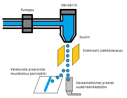 4 Kuva 1. Jatkuvatoimisen inkjet-tulostustekniikan toimintaperiaate (Karhuketo et al. 2004, 141) Painoväriä syötetään pumpun aiheuttaman paineen avulla suuttimen läpi painopinnalle.