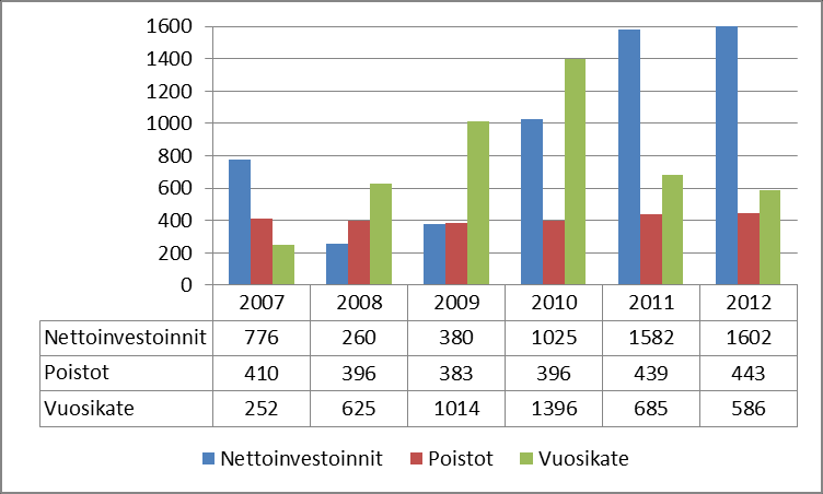 16 Vuosikatteen kehitys 2007-2012 /asukas Tulorahoituksen riittävyys, 1000 Tilikauden tulos Tilikauden tulokseksi muodostui 142 604,79.