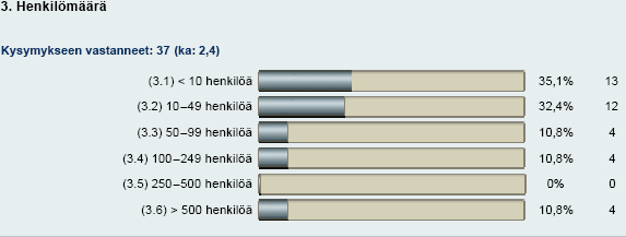 Kuva 5. Yrityskyselyyn vastanneiden toimialat Kuvassa 6. on esitetty pakkauskyselyyn vastanneiden yritysten henkilömäärä. Mikro- tai pieniksi yrityksiksi luokiteltavia yrityksiä oli eniten, yht.