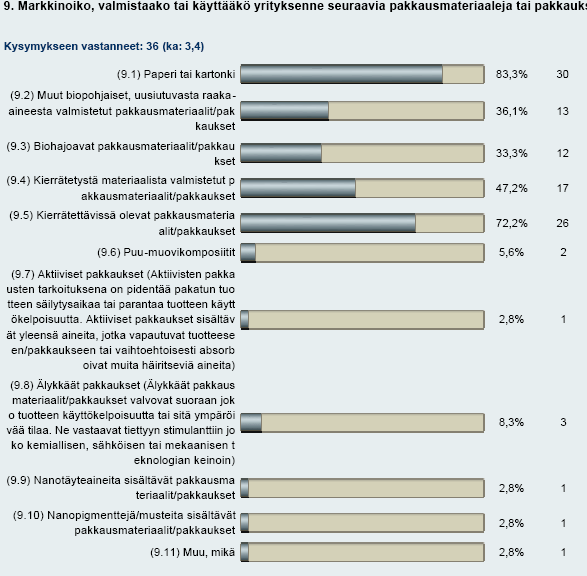 Kuva 7. Yritysten osuus tietynlaisten pakkausten markkinoinnissa, valmistuksessa tai käytössä Kuvissa 8. ja 9.