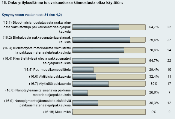 Kuva 11. Pakkausalan toimijoiden tulevaisuuden suunnitelmat pakkausmateriaalien osalta 8. Patenttikartoitus 8.1. Käytetyt tiedonhakumenetelmät Nanopakkauksia käsittelevä aineistohaku suoritettiin STN:n Chemical Abstracts Plus- sekä Derwent World Patent Index -tietokantoja (HCAPlus ja WPINDEX) käyttäen.