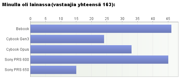 Turun kaupunginkirjastosta asiakkailla oli mahdollisuus valita viidestä eri lukulaitemallista.