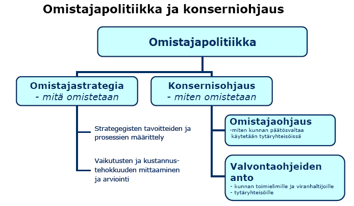 Vaalan kunnan konserniohje 1/10 1 KUNNAN OMISTAJAPOLITIIKKA Kunnan omistajapolitiikka on kunnan johtamisen väline, joka luo puitteet kunnan menestykselliselle toiminnalle.