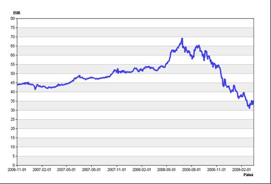 Tuotantokustannuksiin säästöä alenevien raaka-aineiden hintojen kautta Sähkön termiinihinnat 11/2006 03/2009 ( /MWh) Sähkön hinta