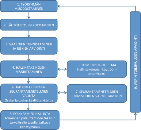 Kuva 4. Water Safety Planin laatimisen ja käyttöönoton osa-alueet (Härkki, 2012) Vesilaitoksen vastuualueelle kuuluu verkkopohjaisen WSP- mallin käyttöönotto ja prosessikuvausten laatiminen.