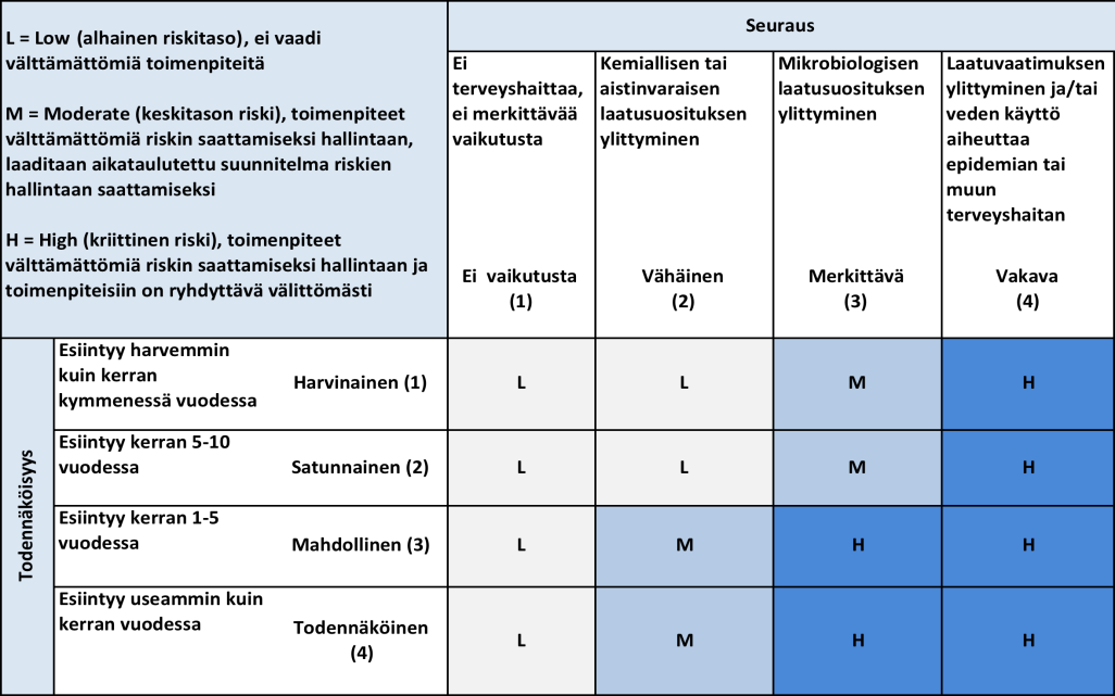 Kuva 5. Tässä kuvassa on esitetty WSP- mallissa käytetty riskimatriisi ja seurausten sekä todennäköisyyksien määritelmät (Härkki, 2013) 2.