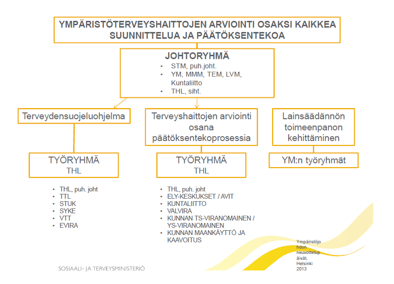 Kuva 9. Tässä on esitetty kaaviokuva Tekaisu-hankkeen organisaatiosta. Jari Keinäsen luentodia Ympäristöjohdon neuvottelupäiviltä 2013