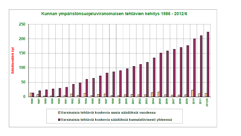 Kuva 10. Säädösmäärän perusteella kunnan ympäristönsuojeluviranomaisen tehtävien määrä on yli kaksitoistakertaistunut tarkastelujaksolla.