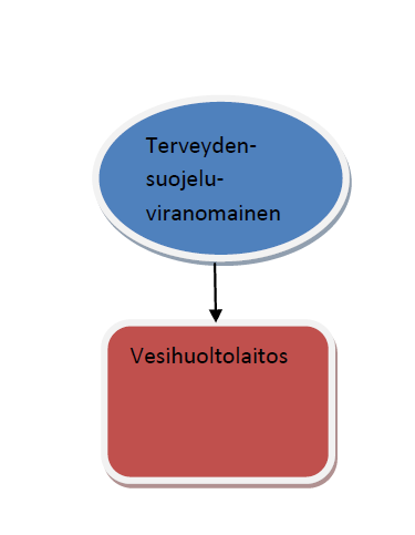 3) toimitettavan talousveden vuotuinen määrä ja käyttäjien määrä; 4) selvitys raakaveden laadusta, käyttötarkkailusta ja käsittelytavasta; 5) selvitys käsitellyn veden laadusta ja käsittelyyn