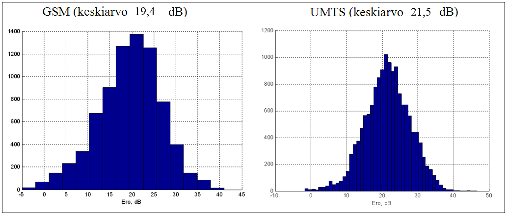 4.2.2.1 Ulko- / sisäsignaalitasoero Uusissa kerrostaloissa ulko- / sisäsignaalitaso eroaa keskimäärin 19 20 db. GSM:n ja UMTS:n välinen ero on vain pari db:tä. Kuva 7.