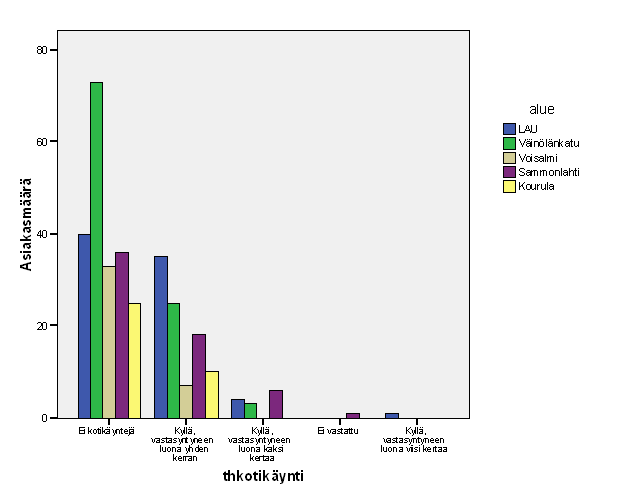 Ei vastattu 0 0 0 1 0 1 Kyllä, vastasyntyneen luona kaksi 4 3 0 6 0 13 kertaa Kyllä, vastasyntyneen luona