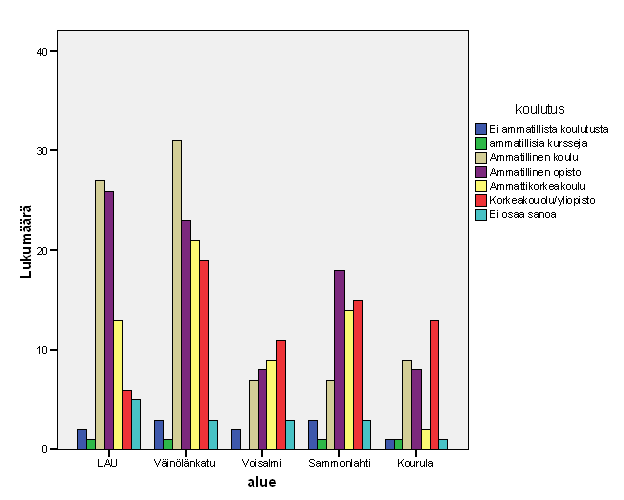 Koulutus alueittain Työtilanne Työssä 91 28,7 Työtön 11 3,5 Opiskelija 10 3,2 Kotiäiti/koti-isä 34 10,7