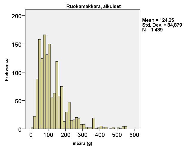 Kuva L1. Ruokamakkaroiden käyttömäärät ja niiden frekvenssi aineistossa.