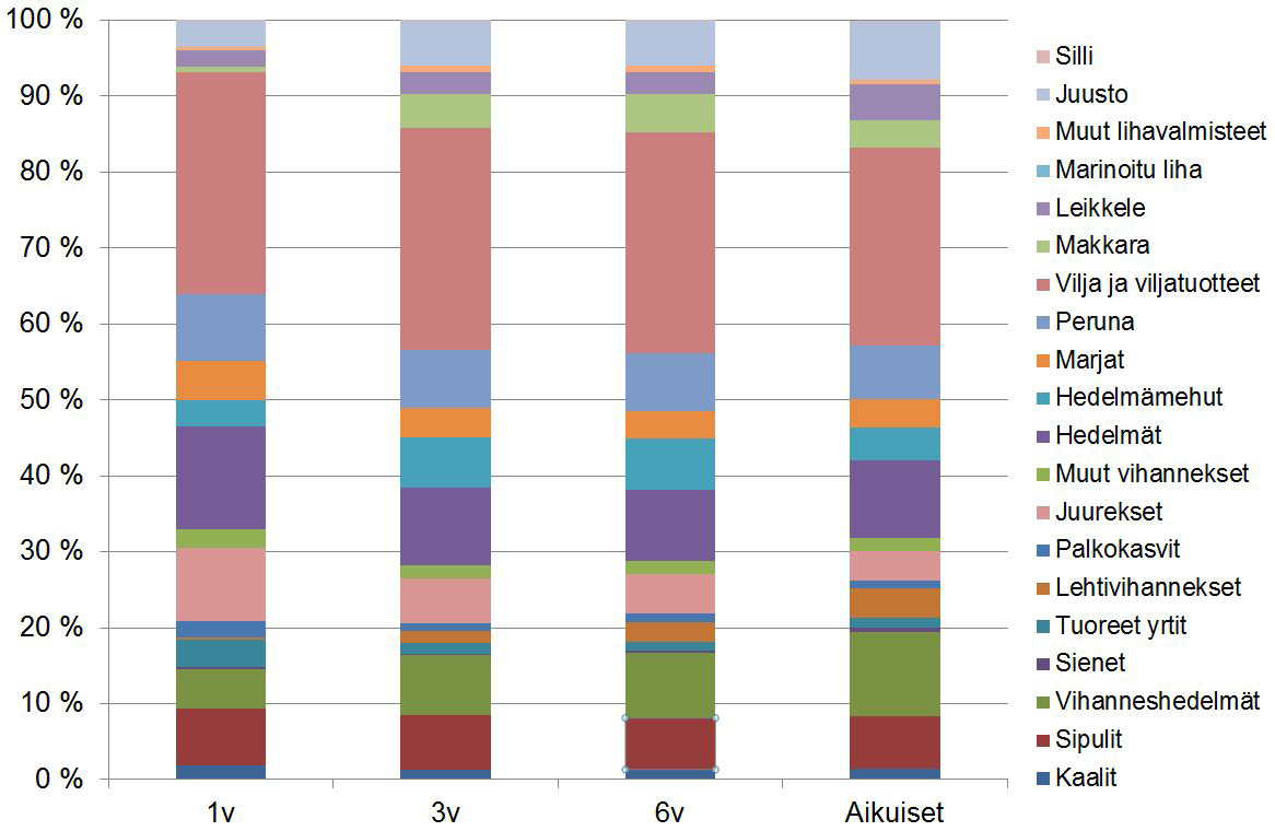 100 % 90 % 80 % 70 % 60 % 50 % 40 % 30 % 20 % 10 % 0 % L PERUNA JA VILJAT HEDELMÄT JA MARJAT MUUT KASVIKSET L PERUNA JA VILJAT HEDELMÄT JA MARJAT MUUT KASVIKSET PERUNA JA VILJAT HEDELMÄT JA MARJAT 1v