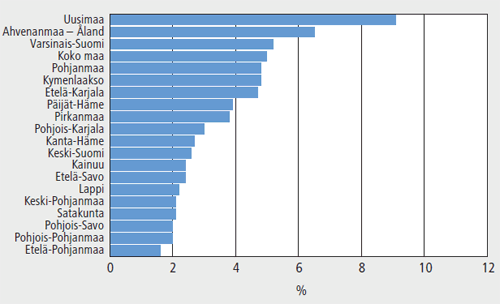 vuonna 2020 jo 330 000 ulkomaan kansalaista Nyt 170 000 ulkomaan kansalaista Yli puolet kaikista maahanmuuttajista asuu