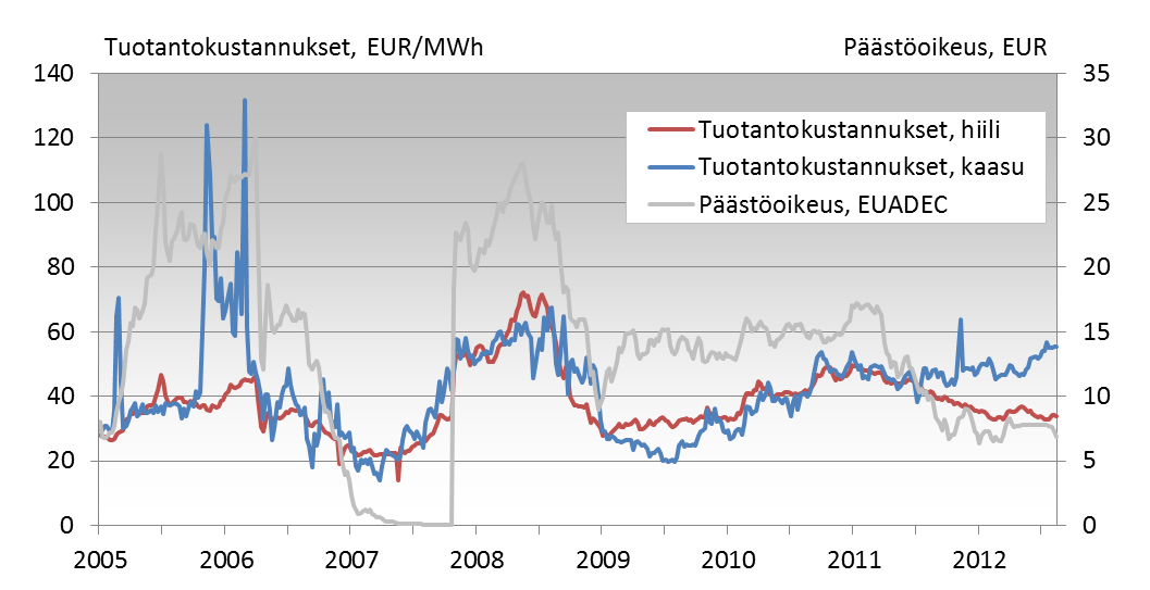 Kuva 1. Päästöoikeuden hinnan kehitys Base- ja EUA Low-skenaariossa, EUR.