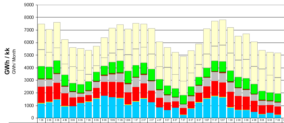 Electricity netproduction, imports and exports (GWh) in Finland Suomen sähköjärjestelmä 6 saaneita laitoksia.