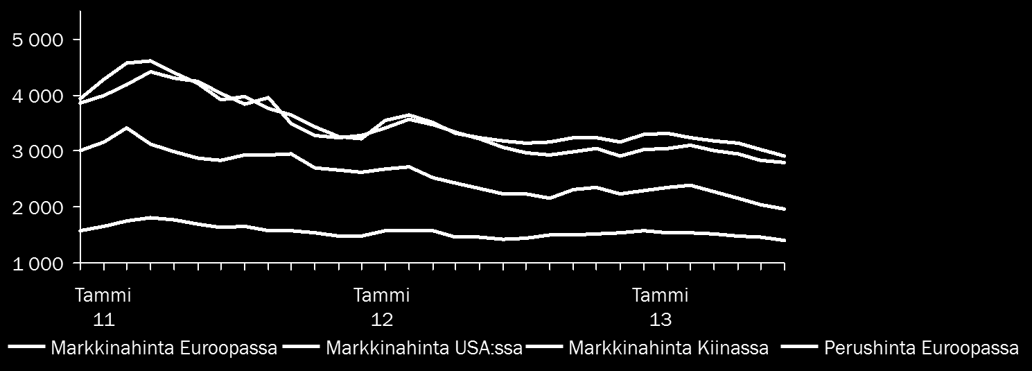 8 (38) Kylmävalssatun ruostumattoman 304-laadun 2 mm:n teräslevyn markkinahintojen kehitys alueittain USD/t Lähde: CRU, heinäkuu 2013 Seosaineiden hintakehitys Nikkelin hinta 1 laski toisella