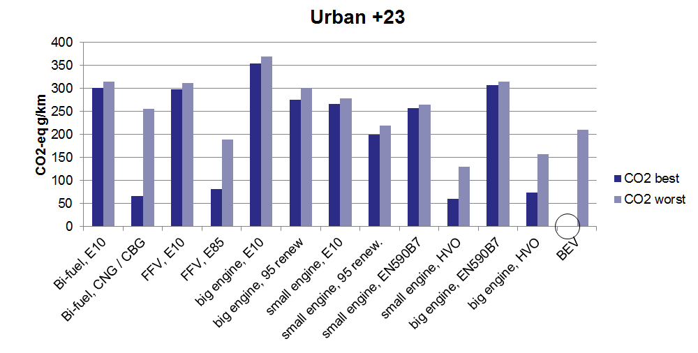 99 Kuva 66. Henkilöauton eri tekniikkavaihtoehtojen energian kulutus ja CO 2 -päästöt NEDCkokeessa. (Nuottimäki 2012) Kuva 67.