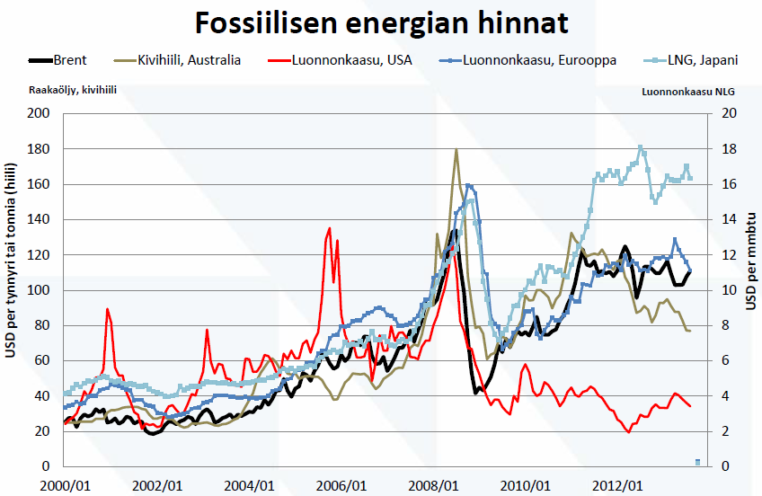 39 Kuva 8. Fossiilisen energian hinnat. Brent= Pohjanmeren yksi öljylaatu.