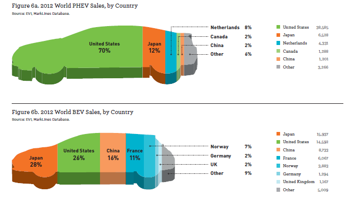 000 lataushybridiä ja noin 57.000 täyssähköautoa. Vuoden 2012 myynti oli siis yhteensä noin 112.000 autoa, eli yli 60 % sähköautokannasta.
