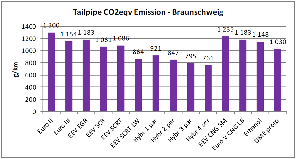 90 NO2 and NO Emissions Braunschweig 10 8 g/km 6 4 2 0 4.7 7.5 5.6 2.7 0.3 0.3 Euro III EEV EGR EEV SCR 3.3 3.0 EEV SCRT 0.8 0.0 EEV CNG SM 5.2 3.4 Euro V CNG LB 5.3 0.2 EEV ethanol 1.5 3.