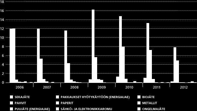 Vuosaaren paahtimon jätemäärät kalenterivuosittain tuotantotonnia kohti (kiloa/tuotettu tonni kahvia) Jätemääriä on seurattu järjestelmällisesti vuodesta