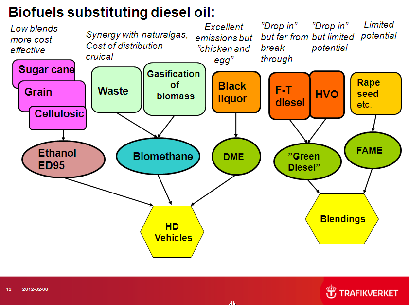 28 (95) Yksinkertaisin vaihtoehto uusiutuvan energian tuomiseksi raskaaseen dieselkalustoon on luonnollisestikin olemassa olevan kaluston kanssa yhteensopiva uusiutuva dieselpolttoaine.
