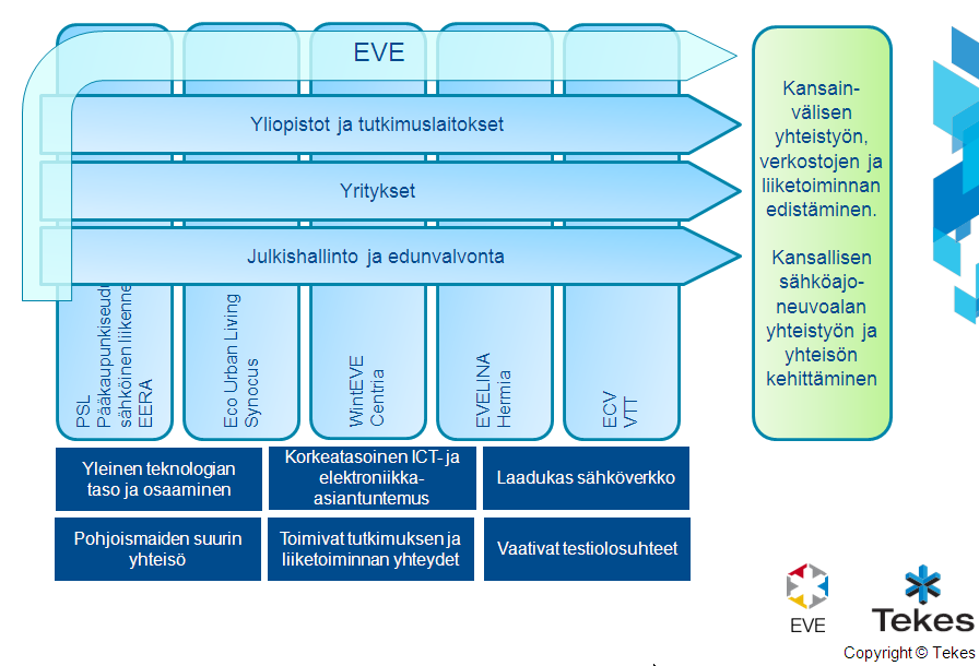 46 (95) Kuva 7.3. EVE ohjelman tavoitteet, yhteisö ja testiympäristöhankkeet.