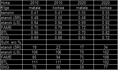 63 (95) Taulukko 9.1. IEA:n arvio polttoainehinnoista vuosina 2010 ja 2020. SR= sokeriruoko, LS= lignoselluloosa.