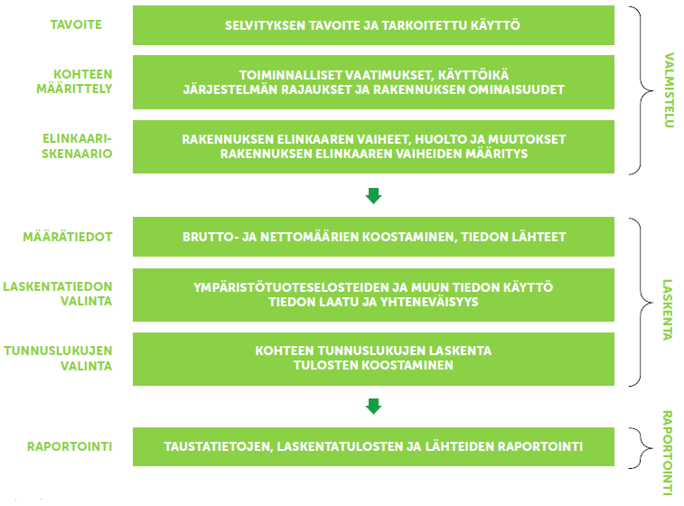 Hiilijalanjäljen laskentaprosessi