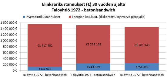 Lähde: VTT Elinkaarikustannukset, talo 1972 1. Julkisivun korjaus 2.