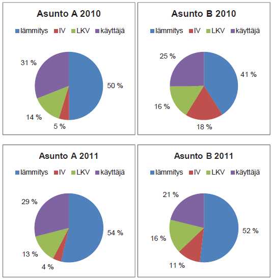 Energiatalous Ilmavuotoluku: A: n 50 = 0,28 1/h B: n 50 =